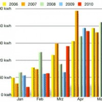 PV-Daten April 2010