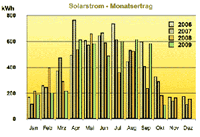 PV-Daten September 2009