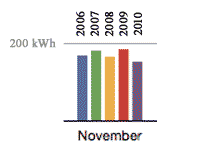 PV-Daten 2010 November