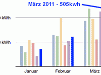 PV-Daten März 2011