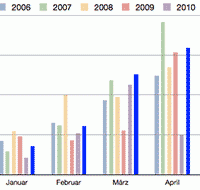 PV Daten Mai 2011