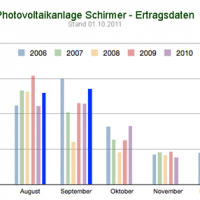 PV-Daten September 2011