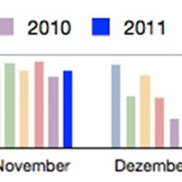 PV Daten November 2011