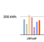 PV Daten Januar 2012