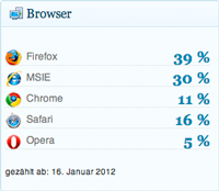 Verteilung Browser Jan Feb 2012