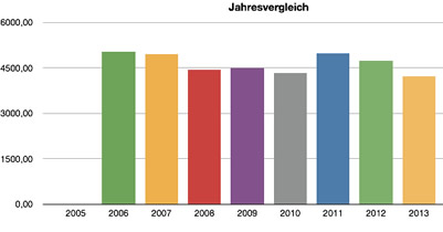 Photovoltaik Jahresvergleich Schirmer 2013