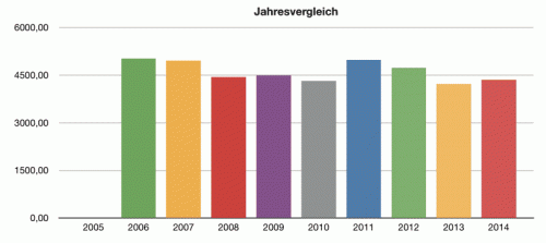 Photovoltaik Results per year