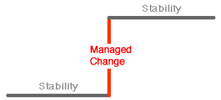 managed change